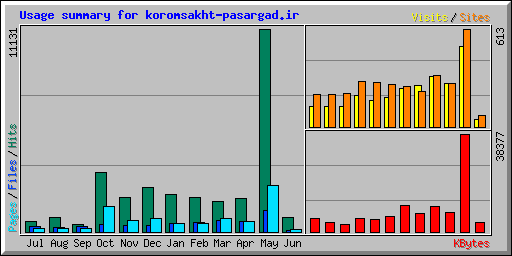 Usage summary for koromsakht-pasargad.ir